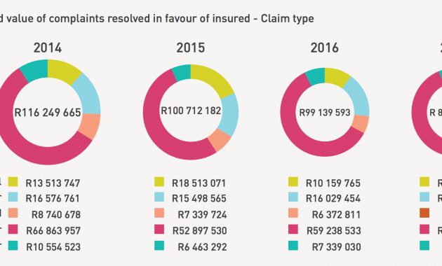These Are The Most Complained About Insurance Companies In intended for proportions 2060 X 946