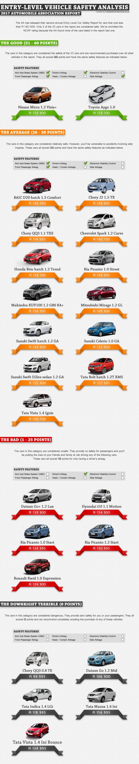 These Popular South African Cars Are Deemed Unsafe pertaining to measurements 800 X 4380