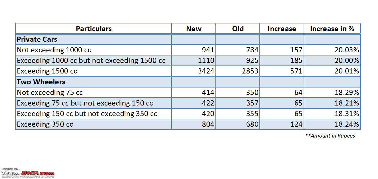 Third Party Insurance Premium To Go Up Wef 1st April 2013 regarding proportions 1316 X 626