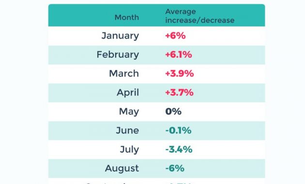 This Is The Cheapest Time Of Year To Get Auto Insurance In for size 900 X 1132