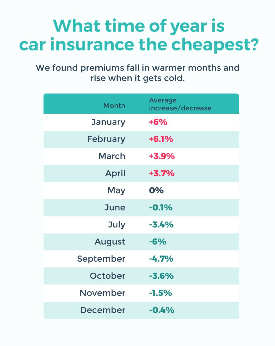 This Is The Cheapest Time Of Year To Get Auto Insurance In for size 900 X 1132