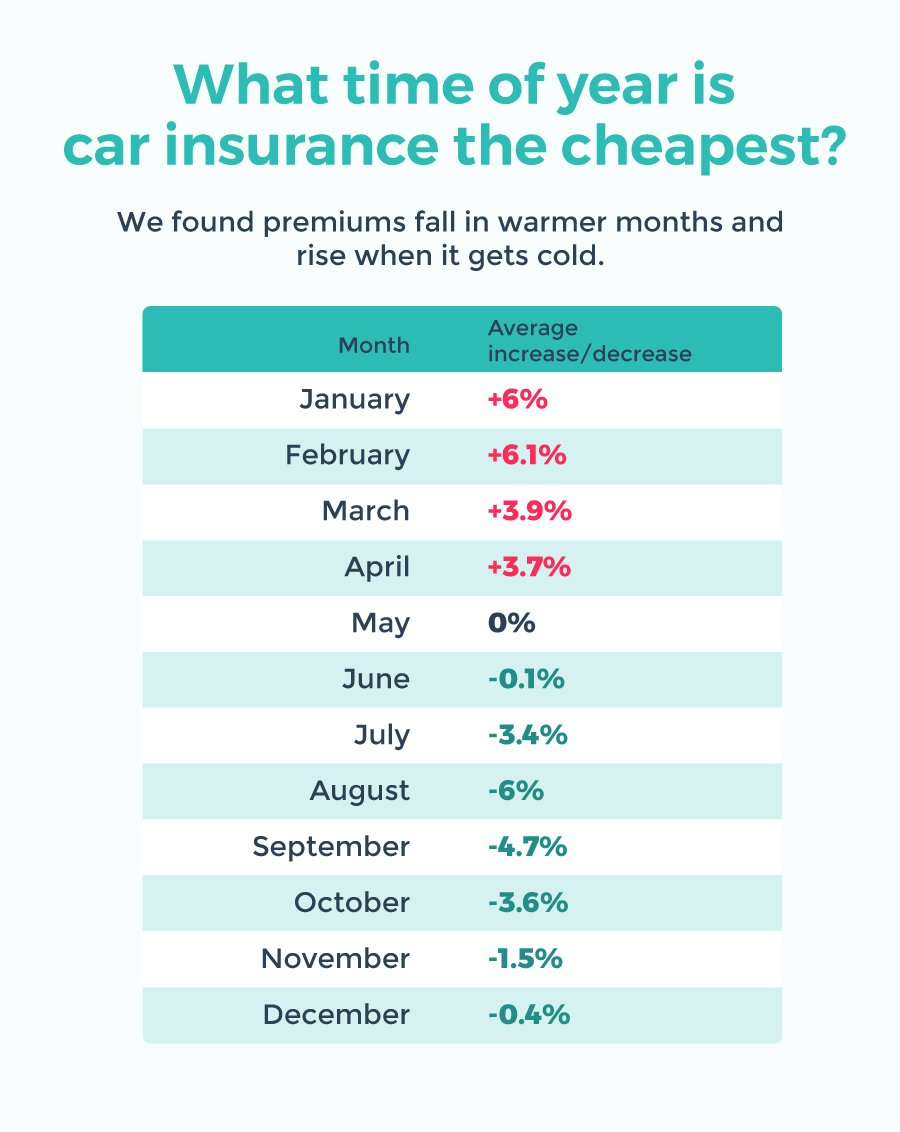 This Is The Cheapest Time Of Year To Get Auto Insurance In inside measurements 900 X 1132