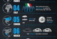 Top 10 Worst Locations For Vehicle Theft Infographic inside proportions 610 X 1406