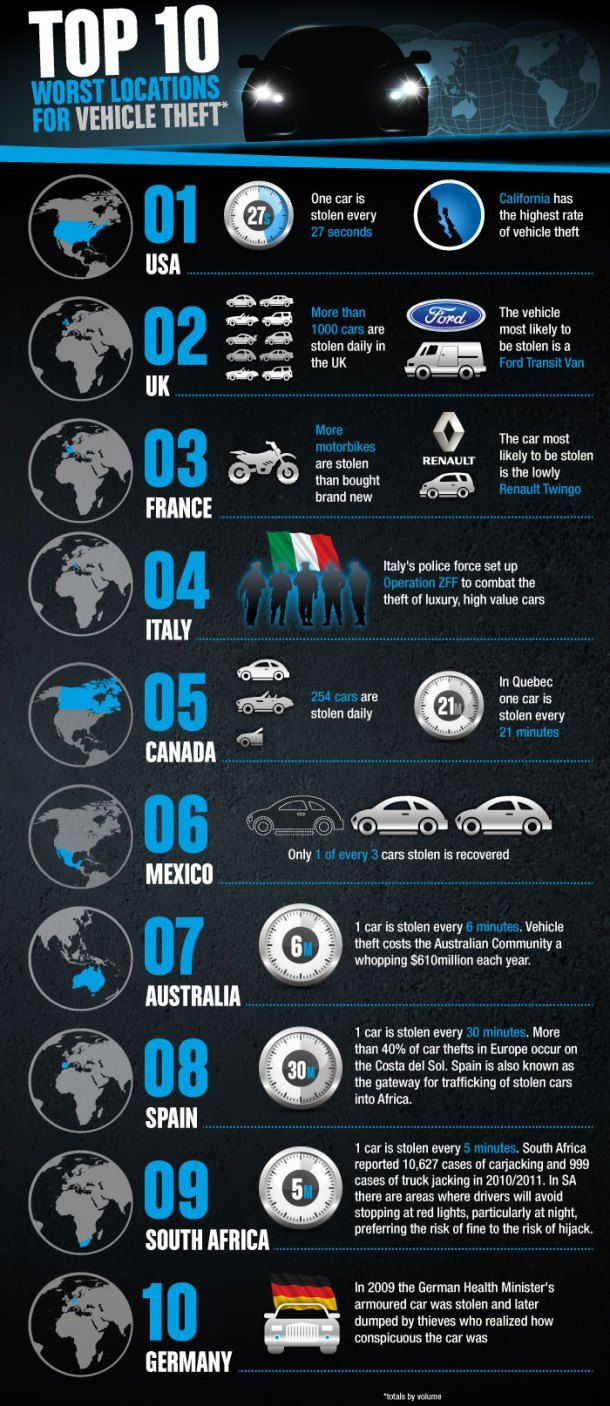 Top 10 Worst Locations For Vehicle Theft Infographic inside proportions 610 X 1406