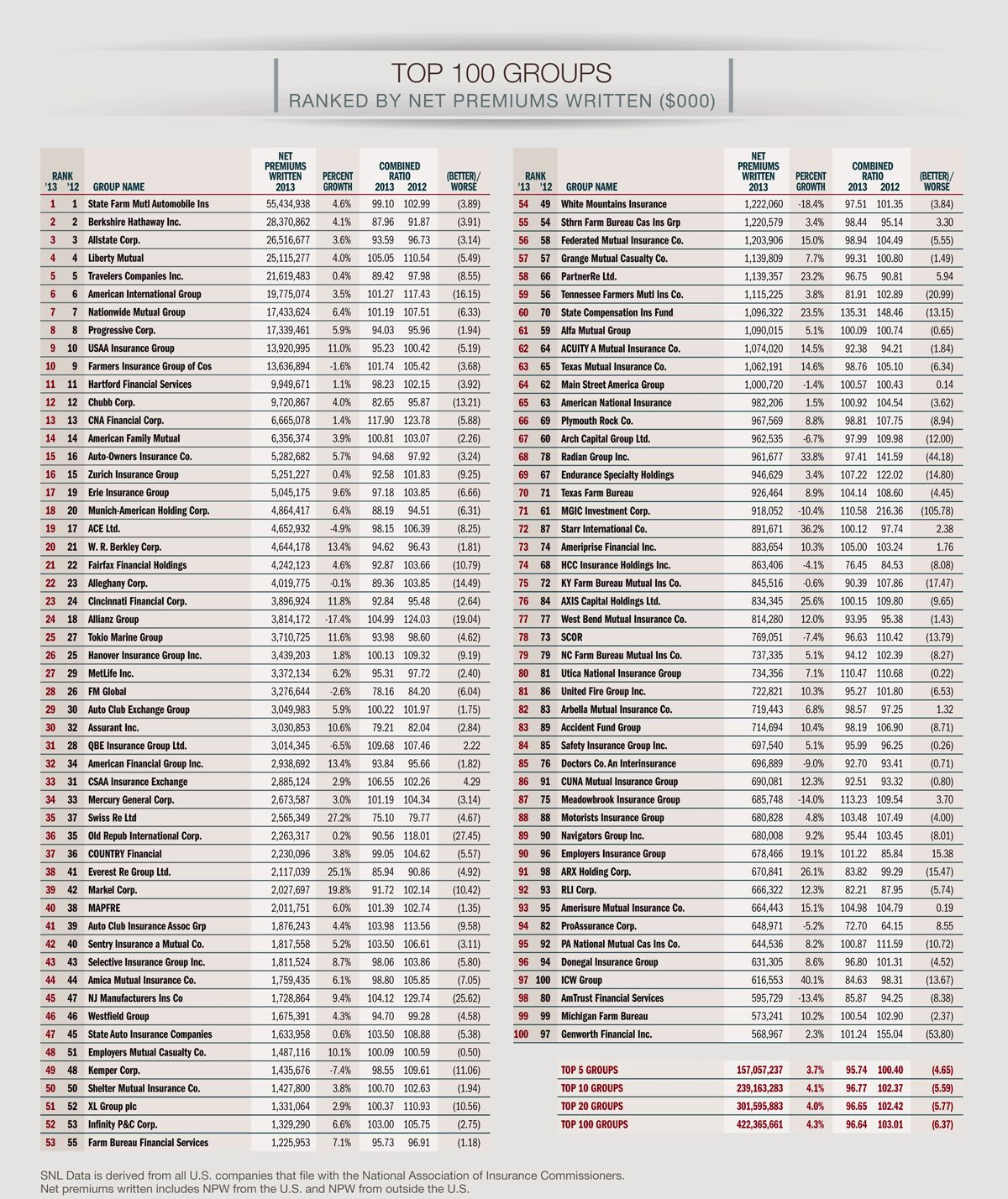 Top 100 Insurance Companies Premium Written With Images with regard to size 1200 X 1428