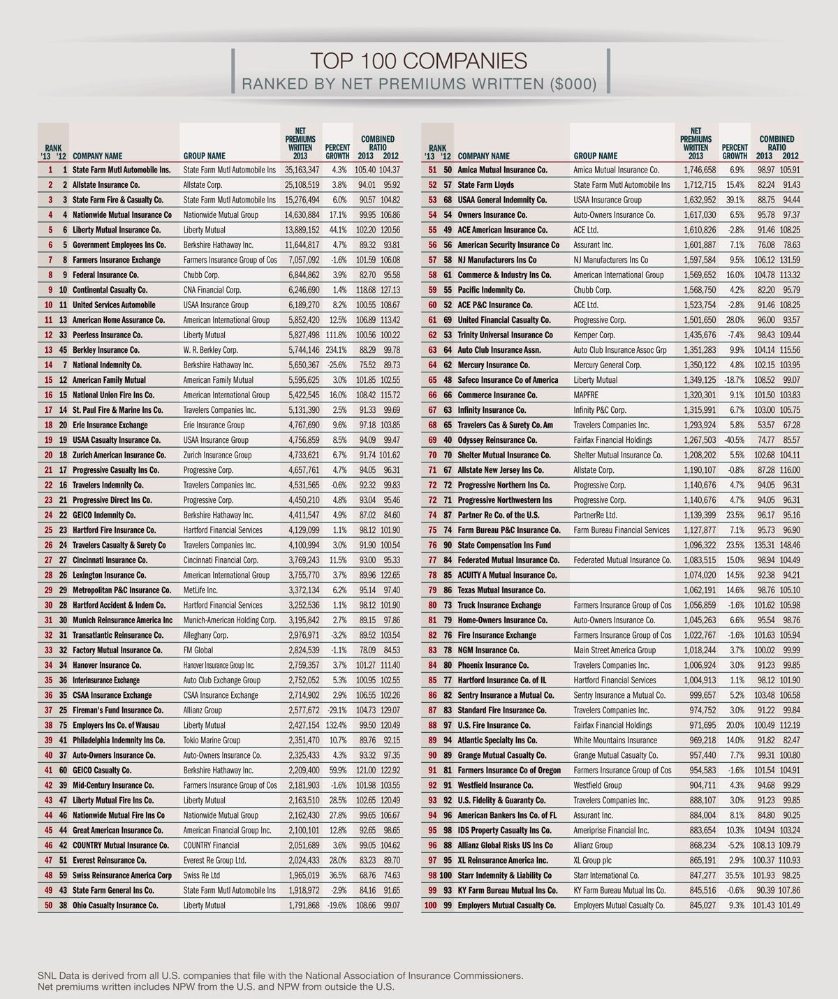 Top 100 Pc Insurance Companies Ranked Net Premiums intended for sizing 1200 X 1430