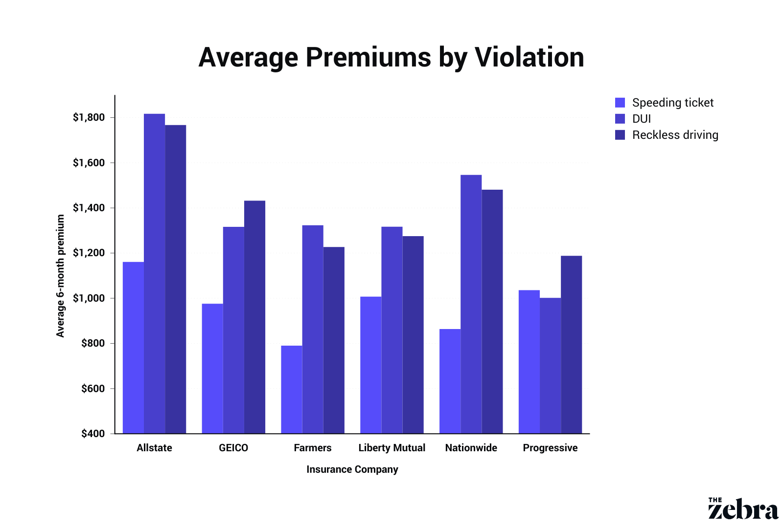 Top 15 Factors That Affect Car Insurance Rates The Zebra pertaining to measurements 1600 X 1080