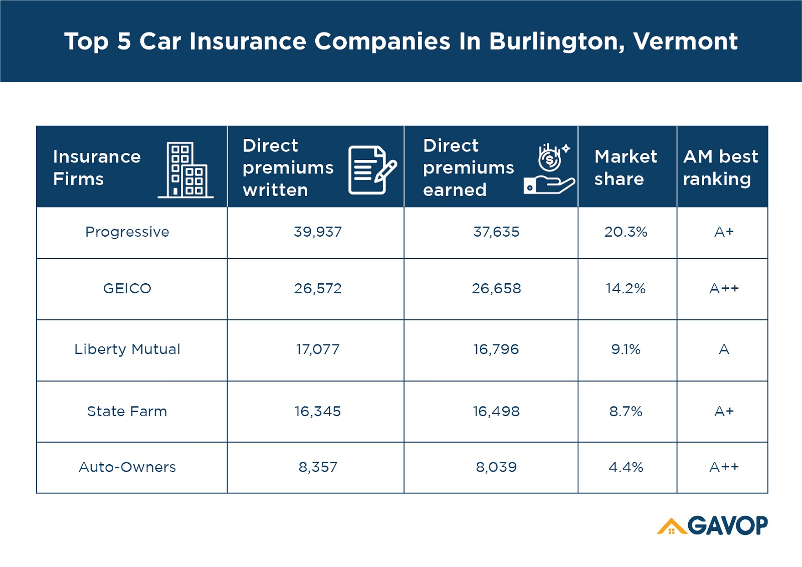 Top 5 Car Insurance Companies In Burlington Vermont pertaining to sizing 1600 X 1131