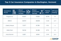 Top 5 Car Insurance Companies In Burlington Vermont with measurements 1600 X 1131