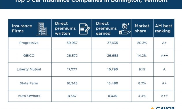 Top 5 Car Insurance Companies In Burlington Vermont with measurements 1600 X 1131