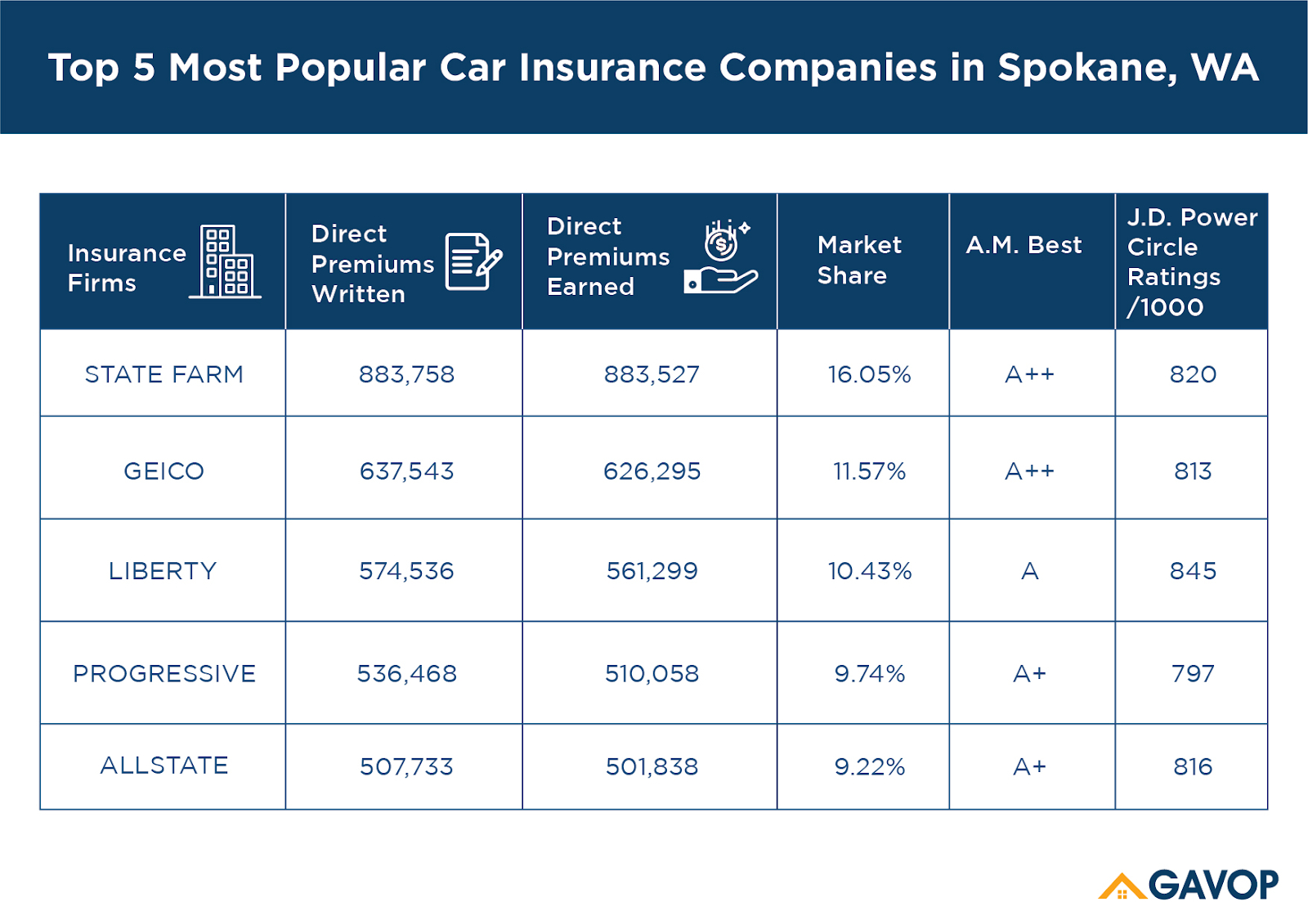 Top 5 Car Insurance Companies In Spokane Wa Market Share with measurements 1600 X 1131