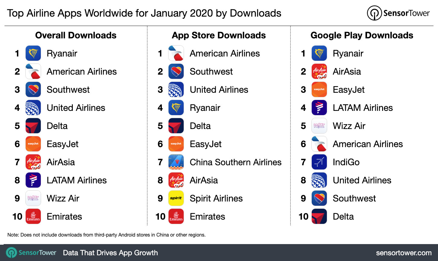 Top Airline Apps Worldwide For January 2020 Downloads with regard to measurements 1450 X 864