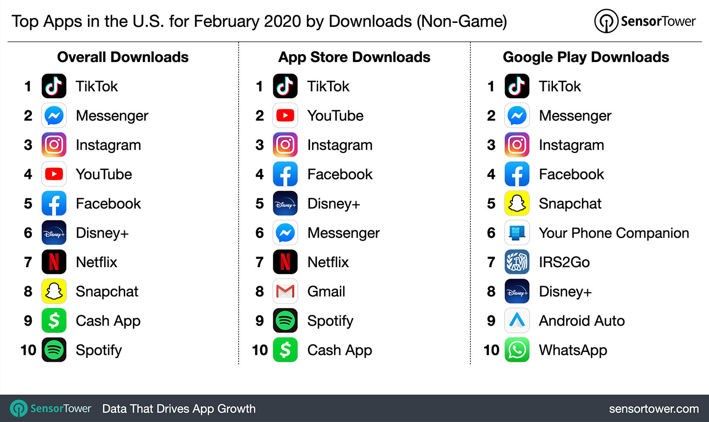 Top Apps In The Us For February 2020 Downloads pertaining to measurements 1450 X 864