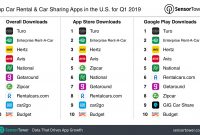 Top Car Rental Car Sharing Apps In The Us For Q1 2019 with regard to sizing 1450 X 899