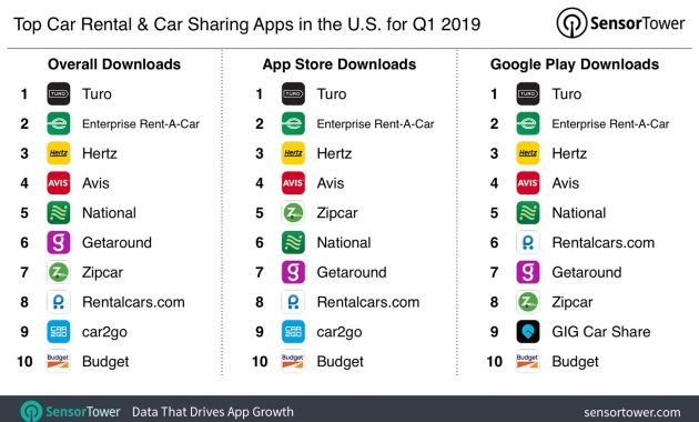 Top Car Rental Car Sharing Apps In The Us For Q1 2019 with regard to sizing 1450 X 899