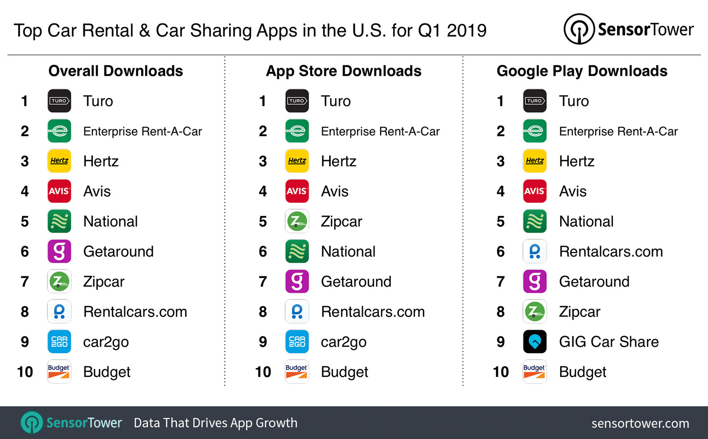 Top Car Rental Car Sharing Apps In The Us For Q1 2019 with regard to sizing 1450 X 899