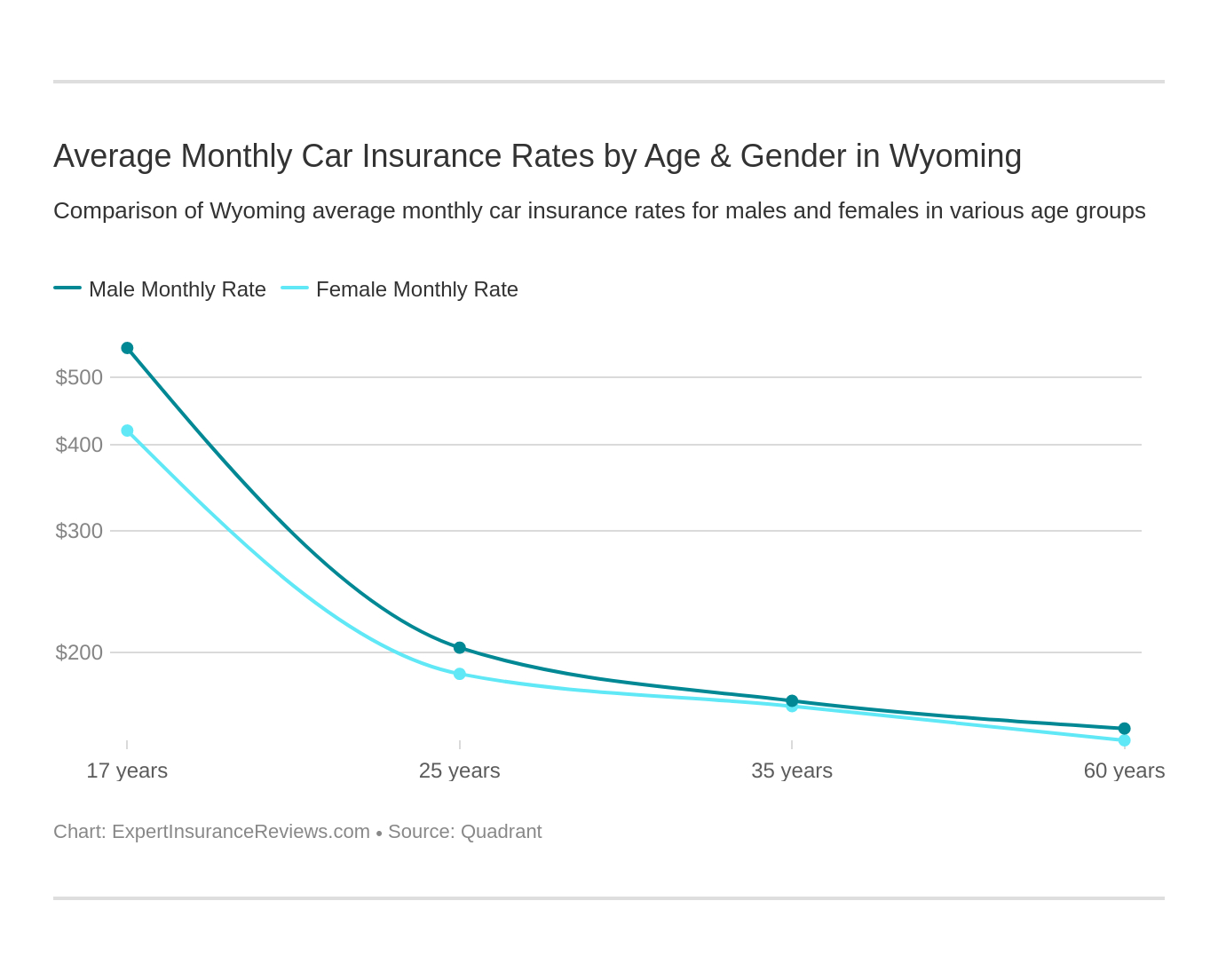 Top Five Average Car Insurance Rates Age And Gender Per Month intended for proportions 1372 X 1104