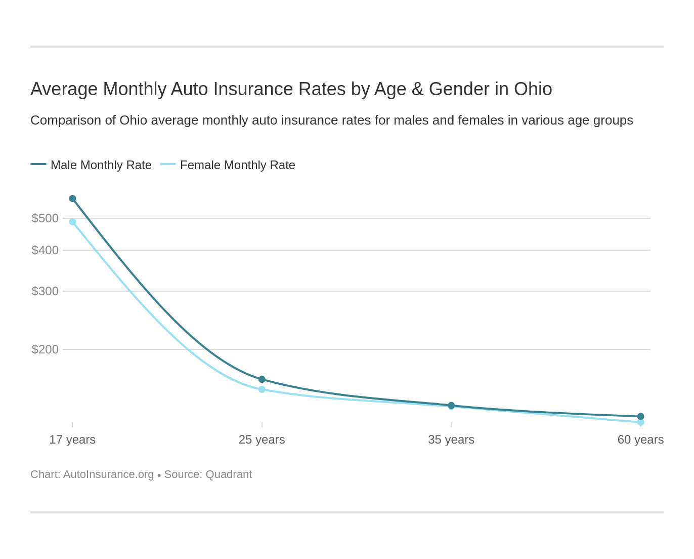 Top Five Average Car Insurance Rates Age Ontario with size 1372 X 1104