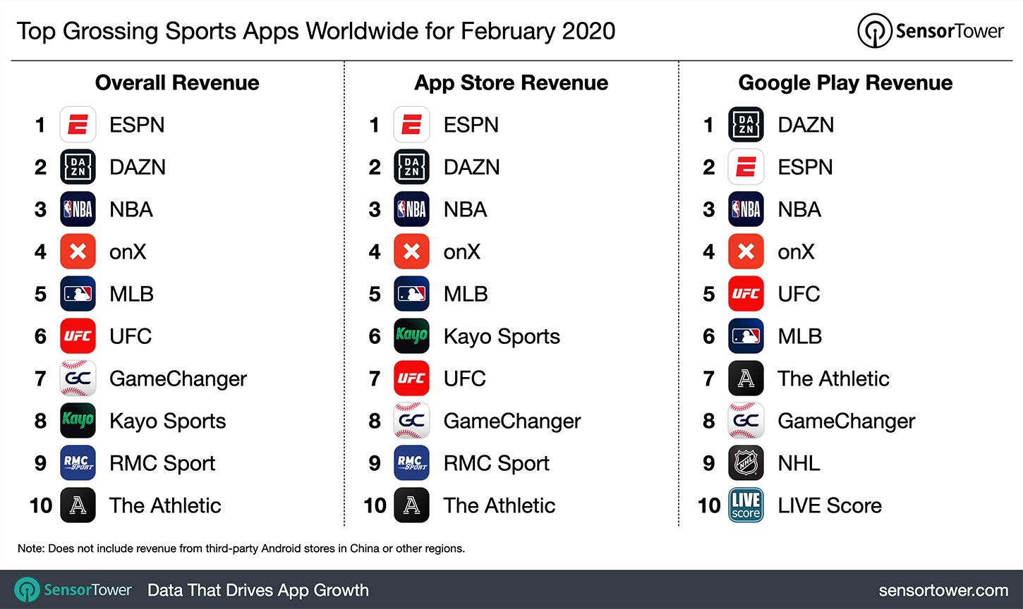 Top Grossing Sports Apps Worldwide For February 2020 pertaining to sizing 1450 X 864