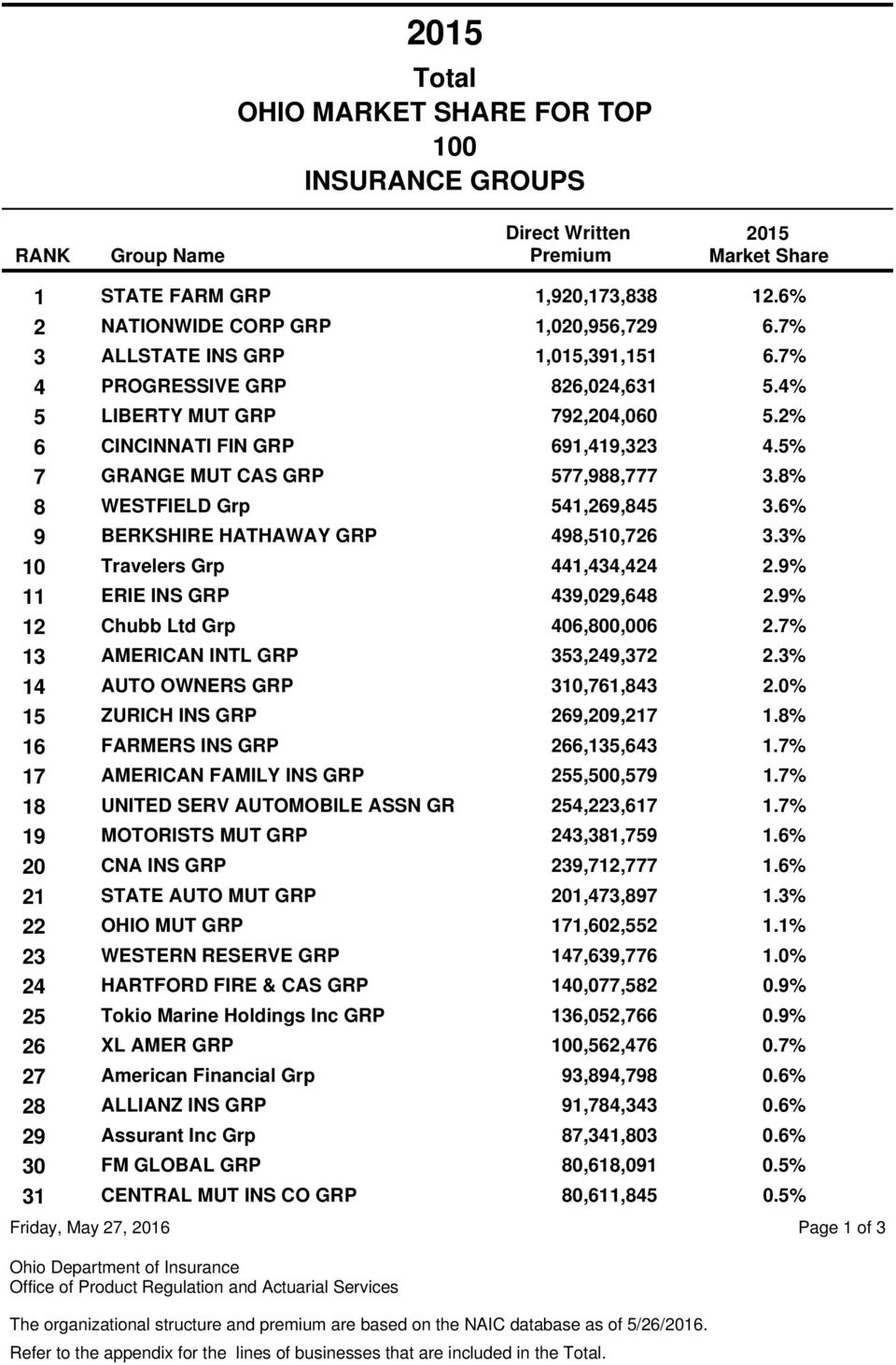 Total Ohio Market Share For Top 100 Insurance Groups Pdf for sizing 960 X 1462