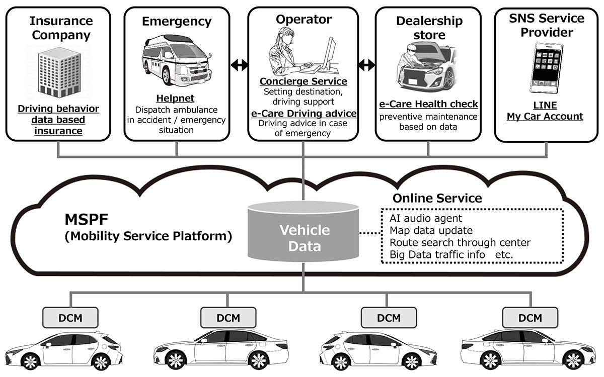 Toyota To Make Connected Vehicles Its New Standard In with proportions 1200 X 750