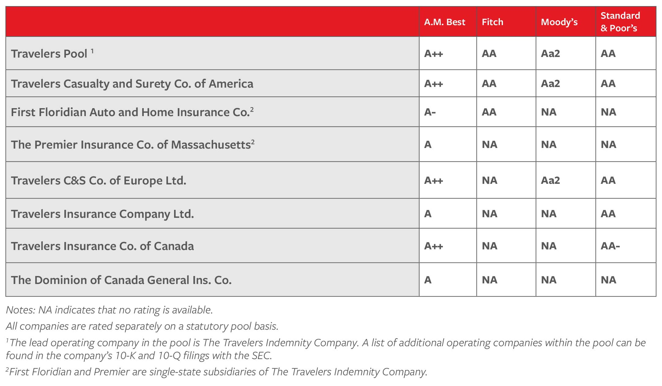 Travelers Auto Insurance Selection with regard to measurements 2160 X 1260