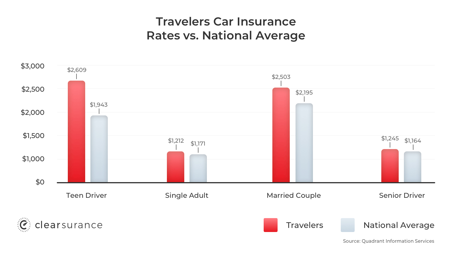 Travelers Insurance Rates Consumer Ratings Discounts for measurements 1560 X 900