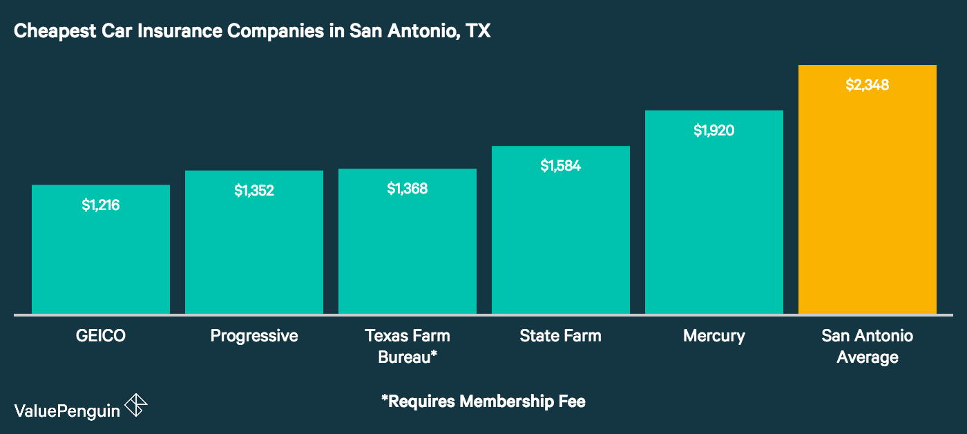 Tx San Antonio Cheapest Auto Insurance Car Release And for size 1400 X 628