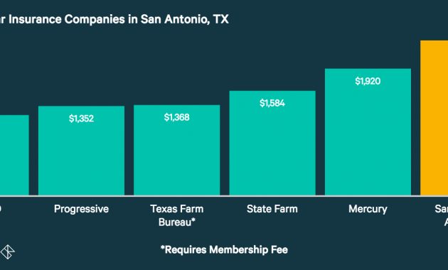 Tx San Antonio Cheapest Auto Insurance Car Release And inside measurements 1400 X 628