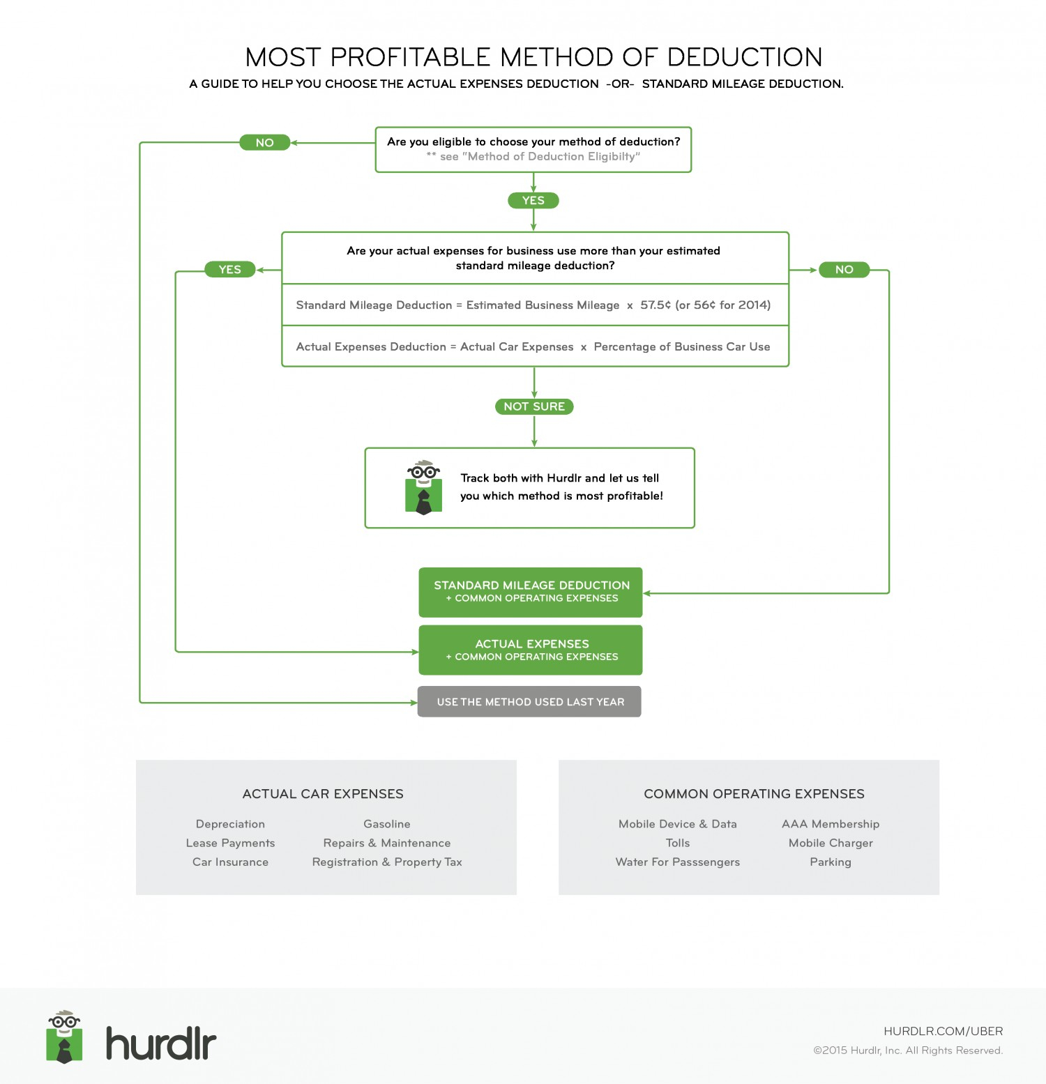 Uber Most Profitable Tax Deduction Method Visually inside sizing 1500 X 1555