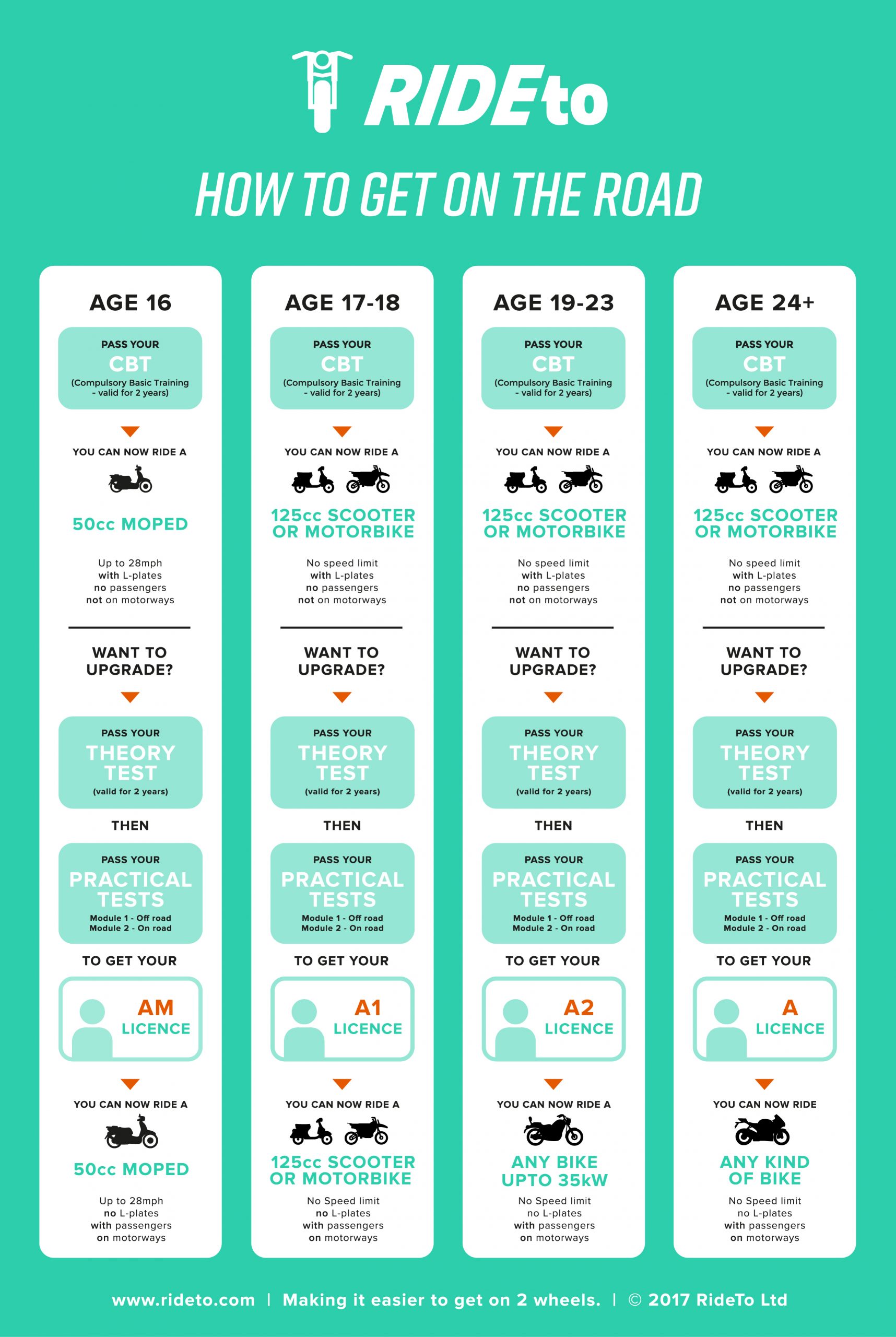 Uk Licences Laws For Motorcycles And Mopeds Rideto for sizing 2613 X 3898