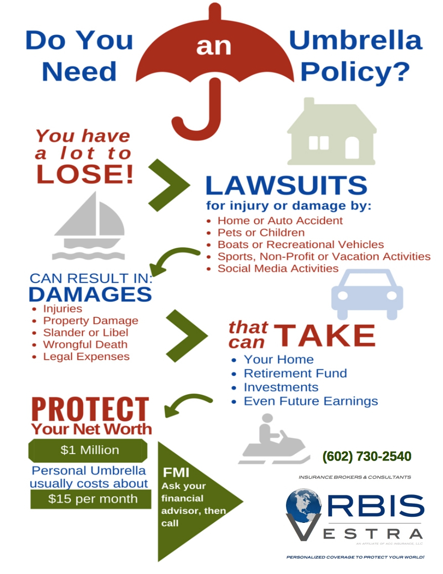 Umbrella Insurance Coverage Do I Need It Orbis Vestra throughout sizing 875 X 1133