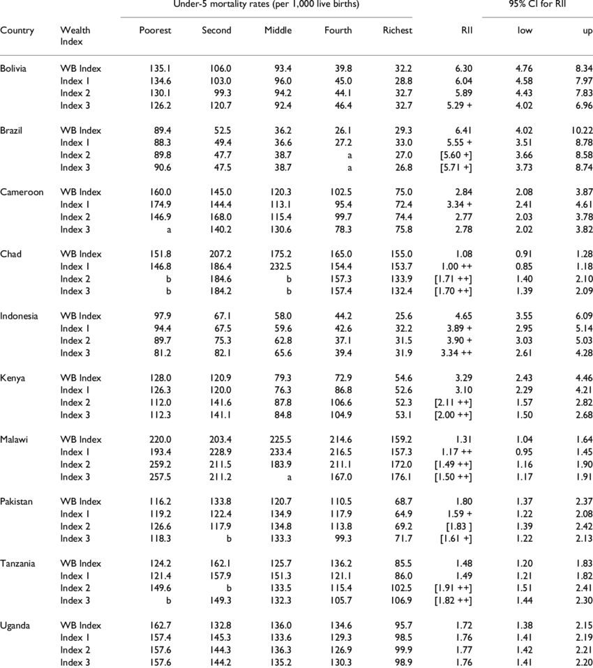 Under 5 Mortality Rates Per Wealth Group And Relative Index with regard to sizing 850 X 958