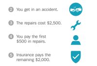 Understanding Your Car Deductible Ameriprise Auto Home within size 1600 X 2400