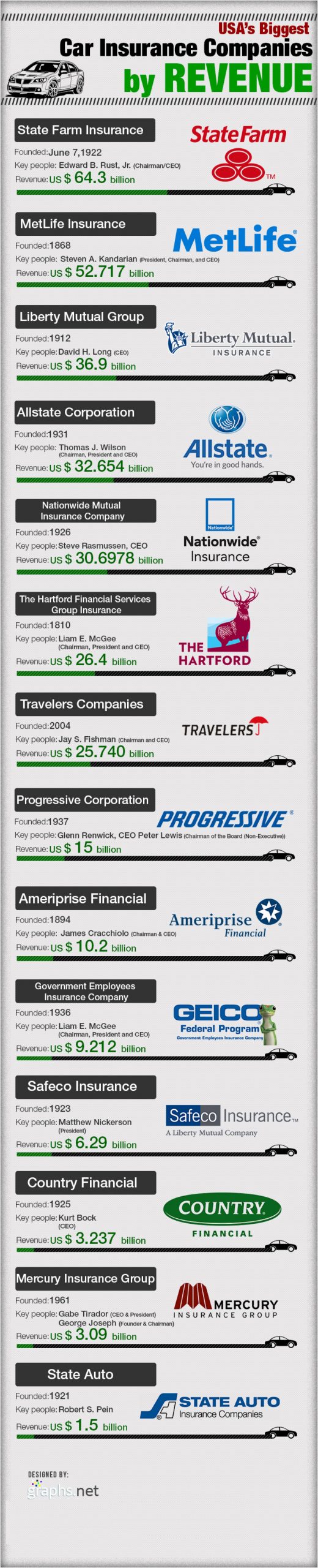 Usa Car Insurance Companies Revenue Visually for size 1500 X 7380