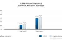 Usaa Insurance Rates Consumer Ratings Discounts for measurements 1560 X 900