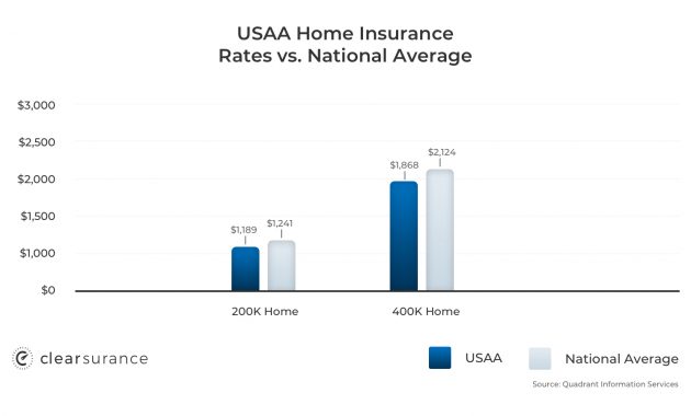 Usaa Insurance Rates Consumer Ratings Discounts for measurements 1560 X 900