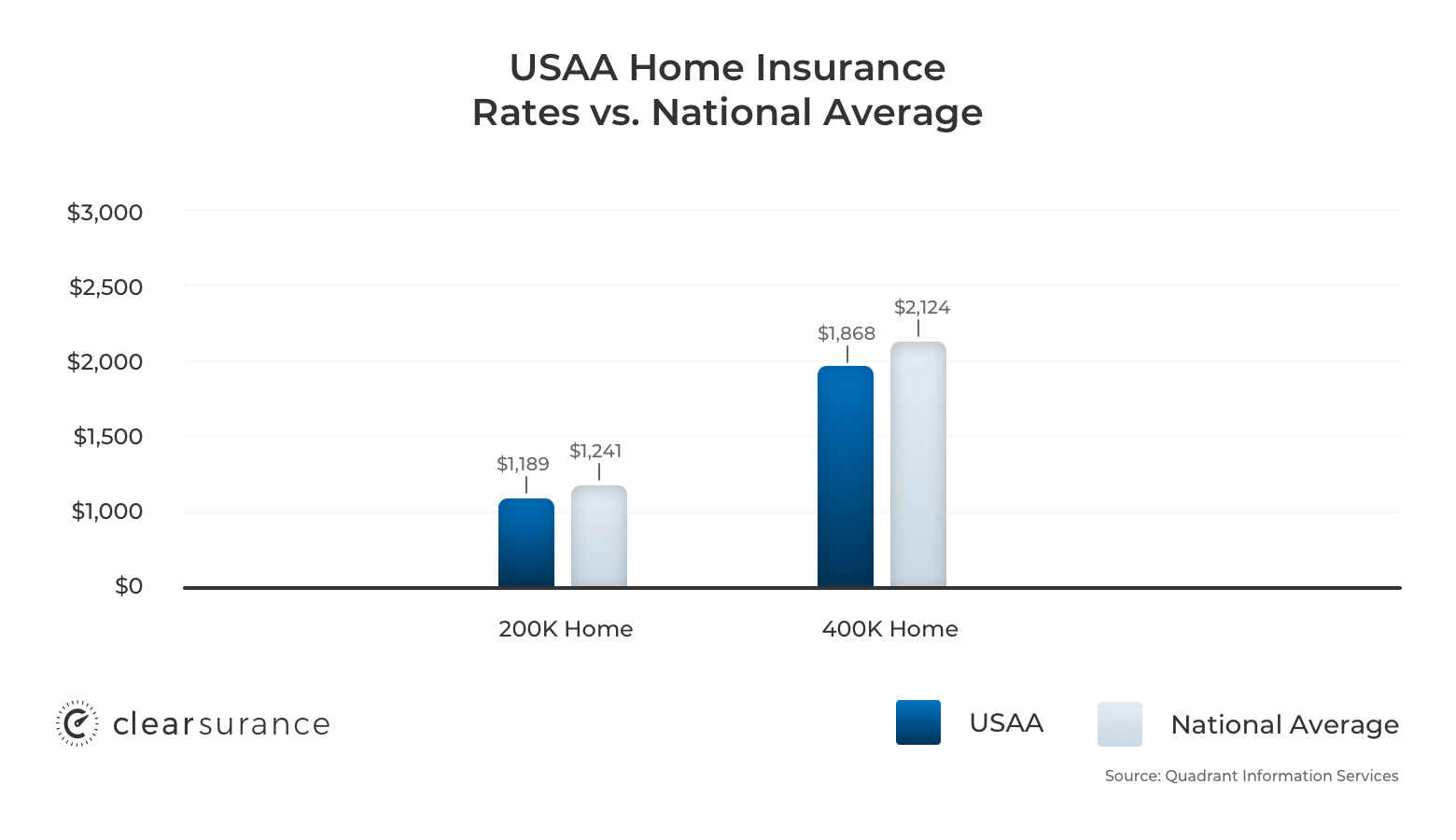 Usaa Insurance Rates Consumer Ratings Discounts for measurements 1560 X 900