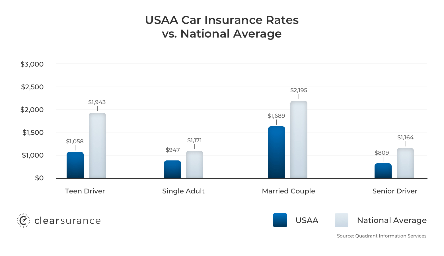 Usaa Insurance Rates Consumer Ratings Discounts for sizing 1560 X 900