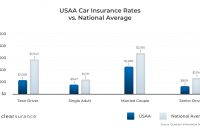 Usaa Insurance Rates Consumer Ratings Discounts inside sizing 1560 X 900