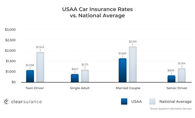 Usaa Insurance Rates Consumer Ratings Discounts inside sizing 1560 X 900