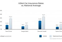 Usaa Insurance Rates Consumer Ratings Discounts with dimensions 1560 X 900