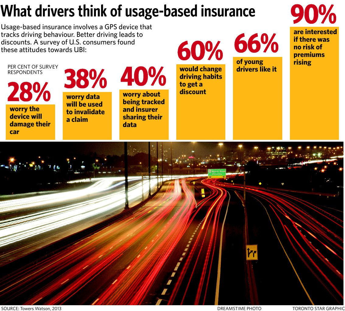 Usage Based Insurance Promises Rate Relief For Ontario with regard to measurements 1133 X 1021