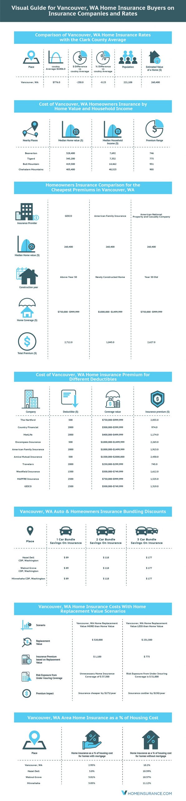 Vancouver Home Insurance Rates Quotes Agents Reviews within measurements 1241 X 5321