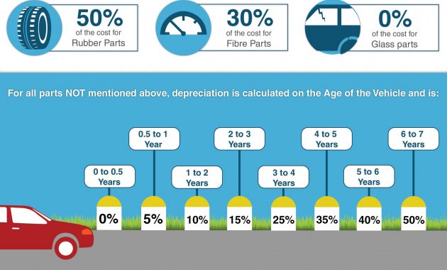 Vehicle Insurance Depreciation Factor Icici Lombard throughout size 3475 X 3593