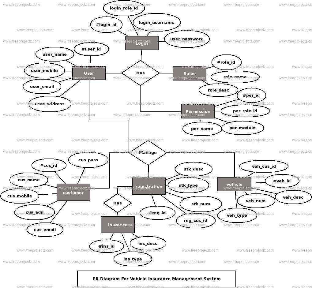 Vehicle Insurance Management System Er Diagram Freeprojectz regarding sizing 1019 X 941