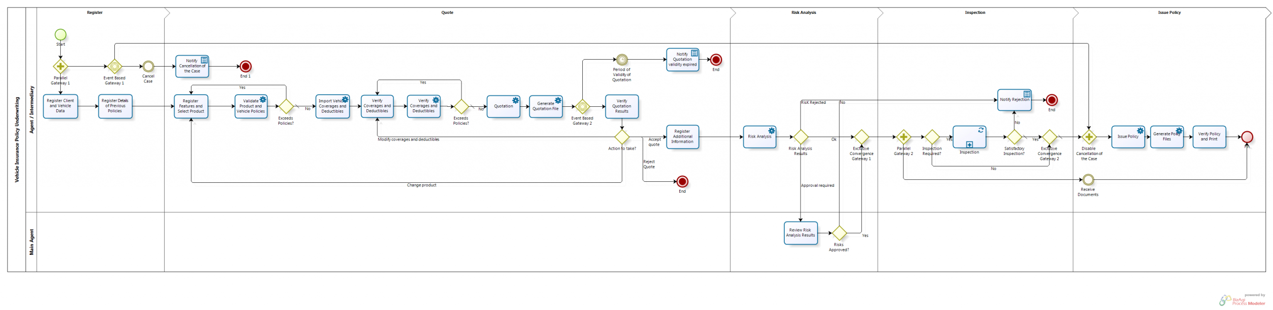 Vehicle Insurance Policy Underwriting Bizagi Process Modeler regarding size 3480 X 848