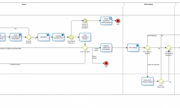 Vehicle Insurance Policy Underwriting Bizagi Process Modeler regarding size 3480 X 848