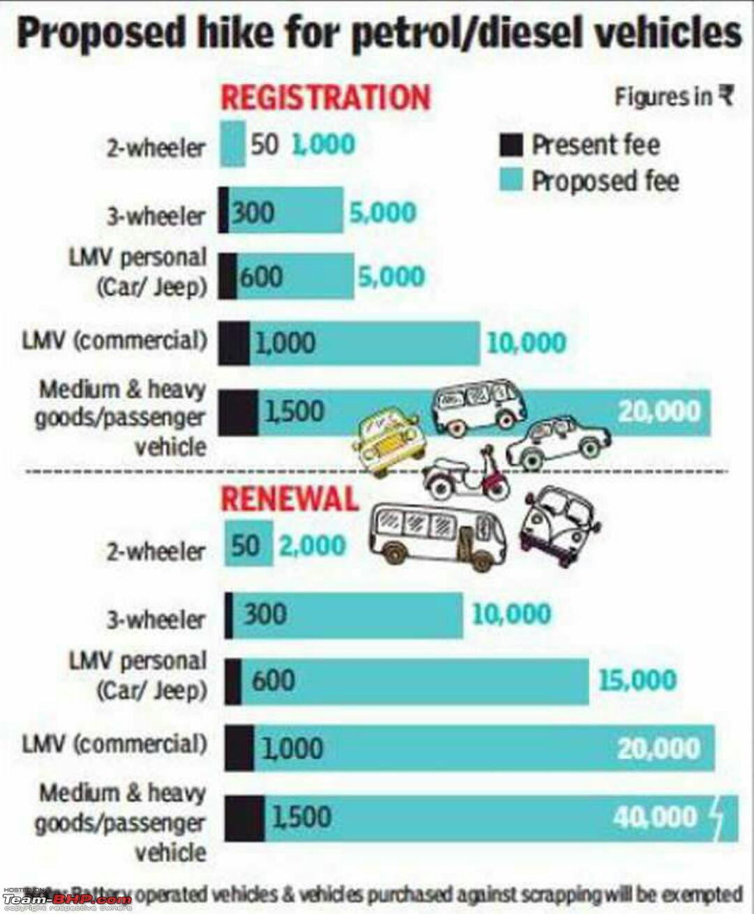 Vehicle Registration Renewal Charges To Be Hiked 20 throughout size 1080 X 1309