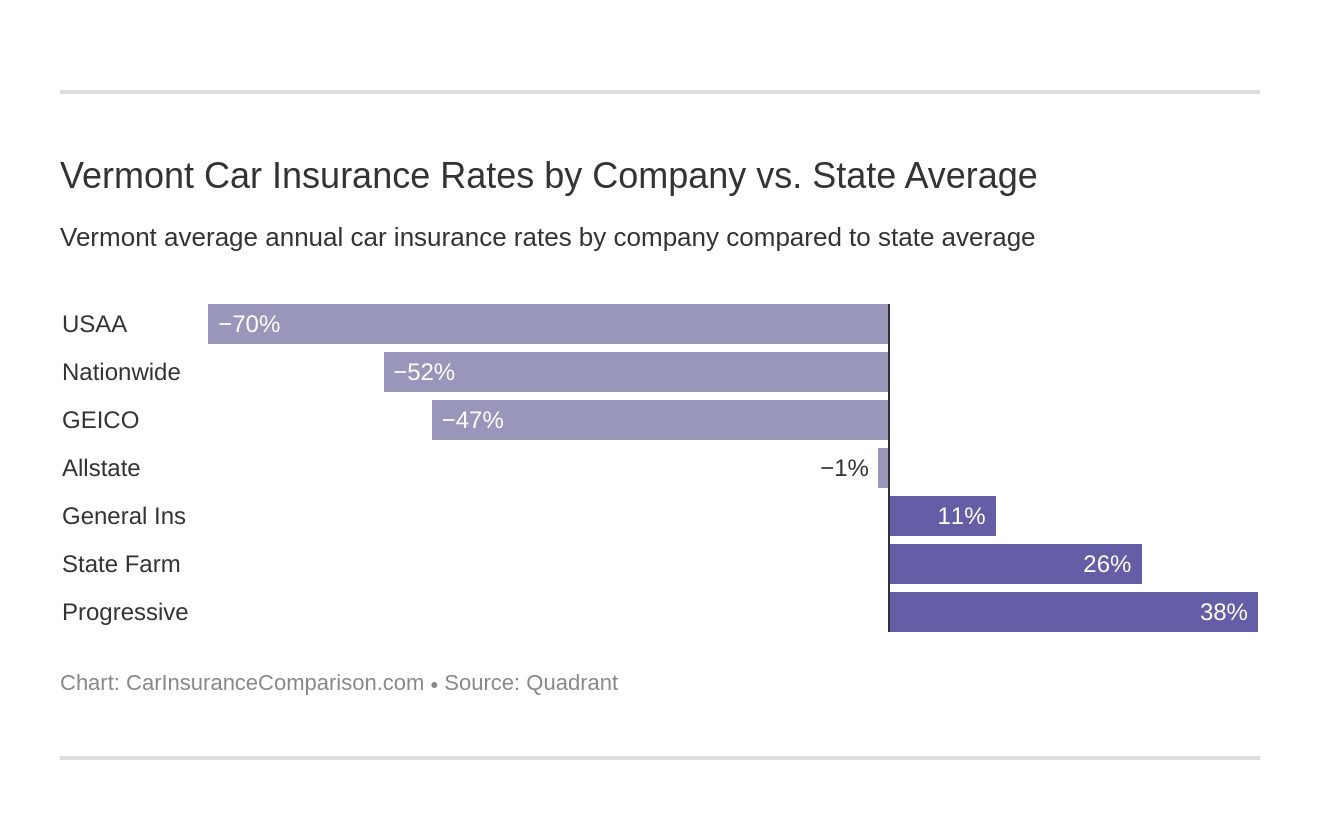 Vermont Car Insurance Rates Proven Guide with regard to measurements 1320 X 840